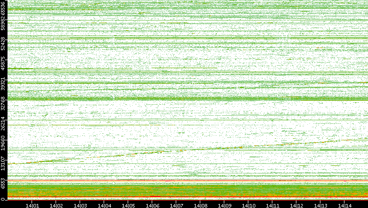 Src. Port vs. Time