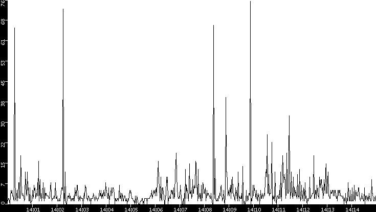 Throughput vs. Time