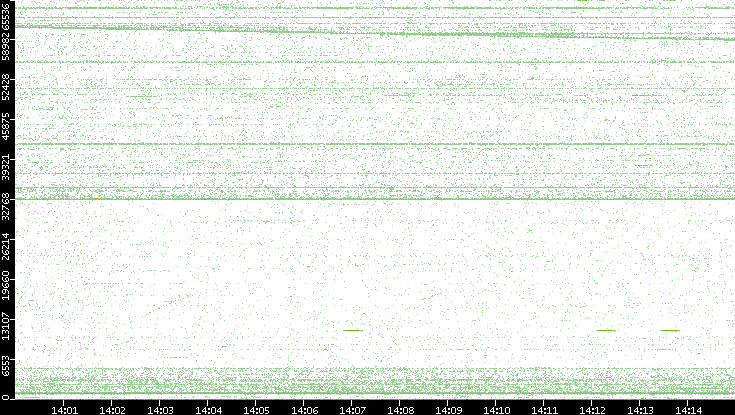 Src. Port vs. Time