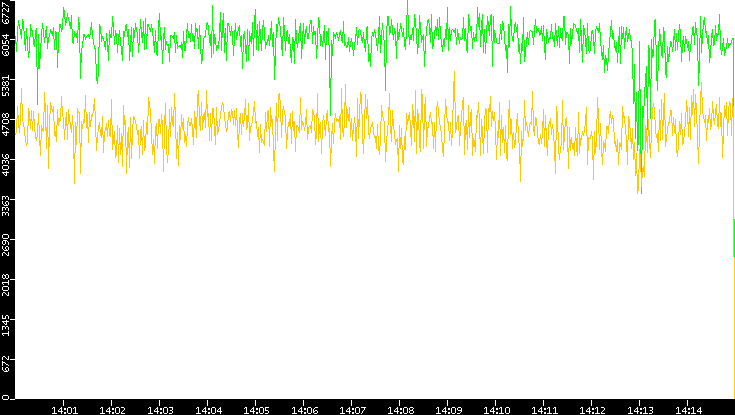 Entropy of Port vs. Time