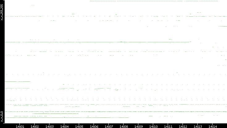 Src. IP vs. Time