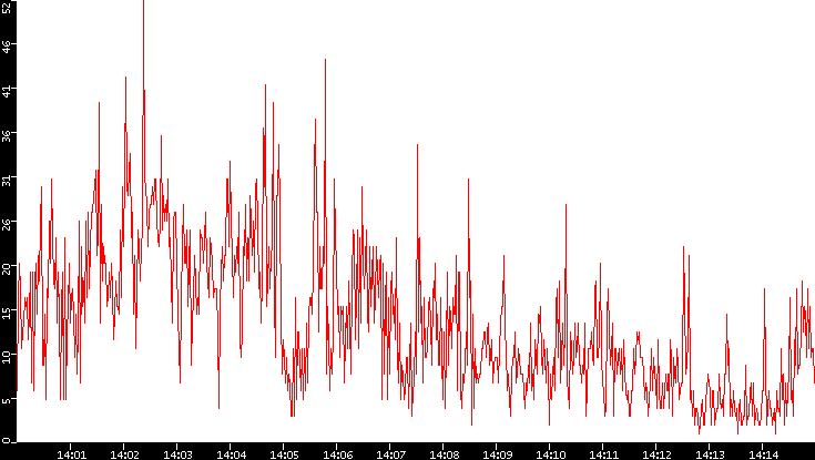 Nb. of Packets vs. Time