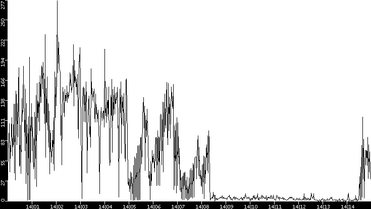 Throughput vs. Time