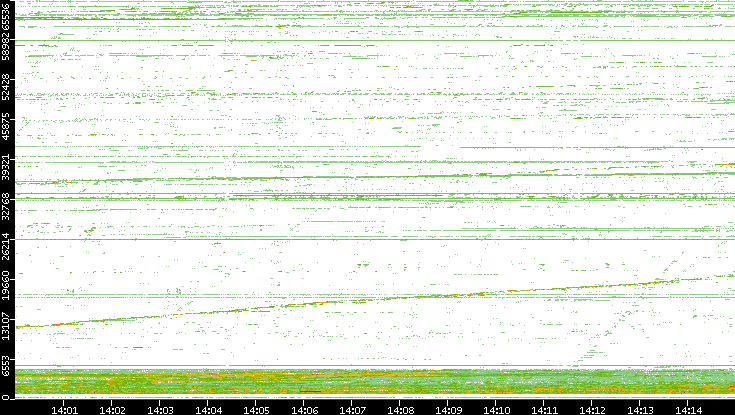 Src. Port vs. Time