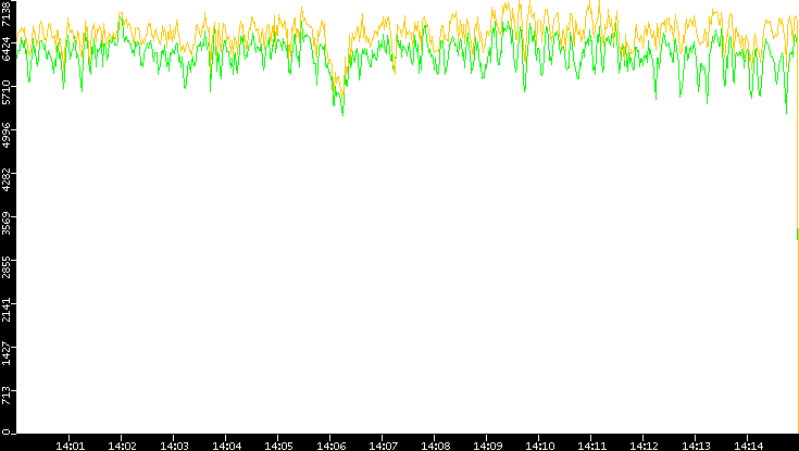 Entropy of Port vs. Time