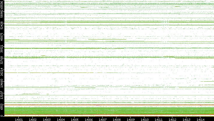 Src. Port vs. Time