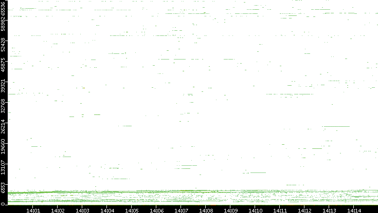 Dest. Port vs. Time
