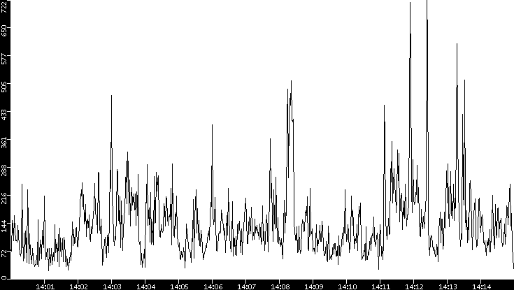 Throughput vs. Time