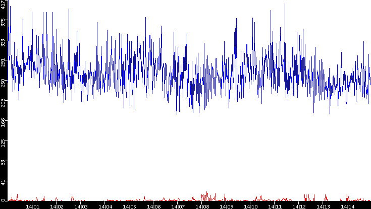 Nb. of Packets vs. Time
