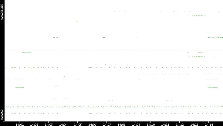 Dest. IP vs. Time