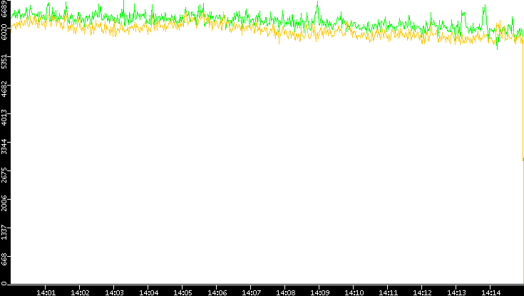 Entropy of Port vs. Time