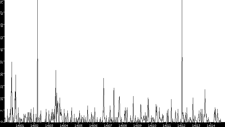 Throughput vs. Time