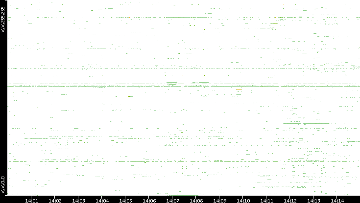 Src. IP vs. Time