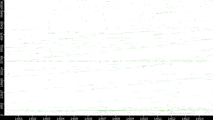 Src. Port vs. Time