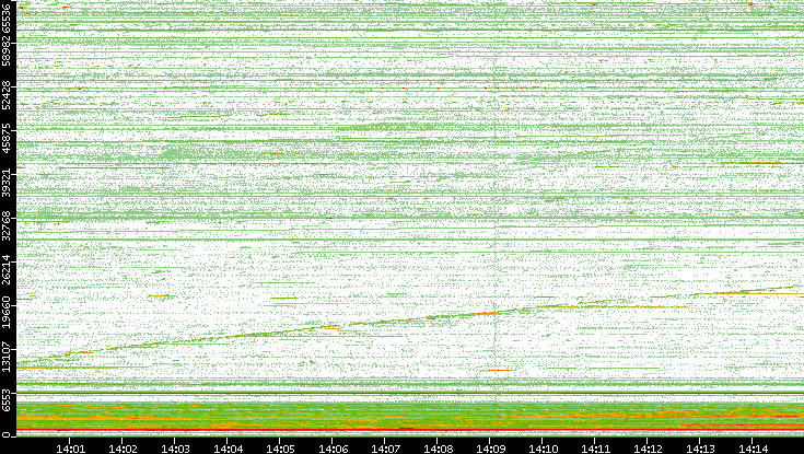 Src. Port vs. Time