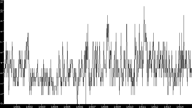 Throughput vs. Time