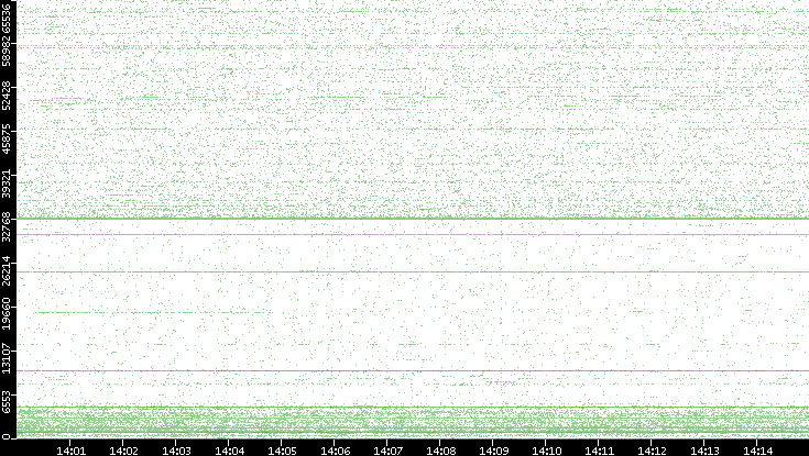 Dest. Port vs. Time