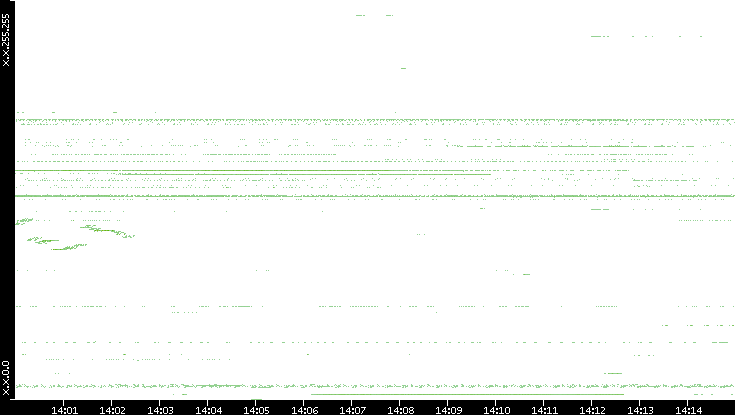 Dest. IP vs. Time