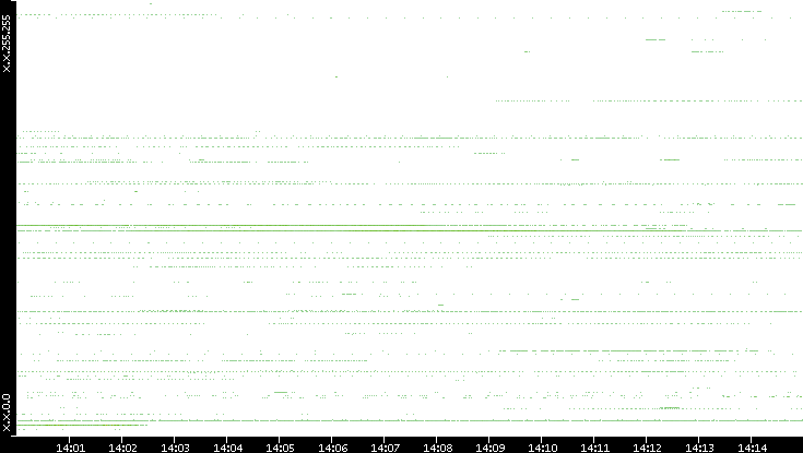 Src. IP vs. Time