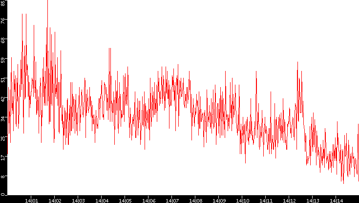 Nb. of Packets vs. Time