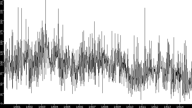 Throughput vs. Time