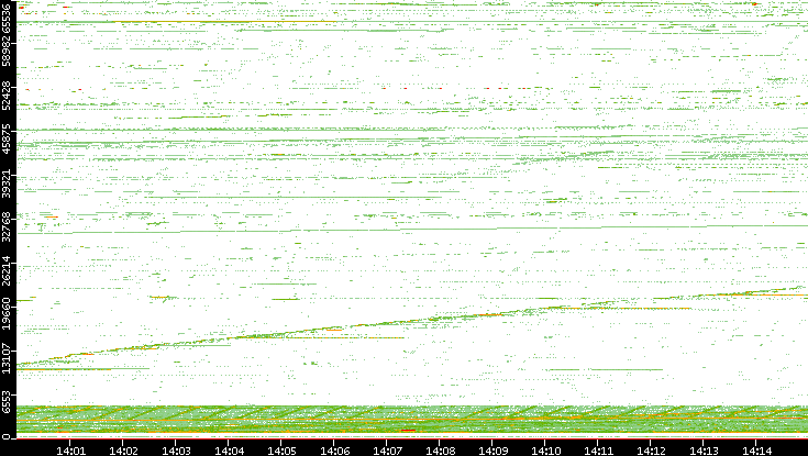 Src. Port vs. Time
