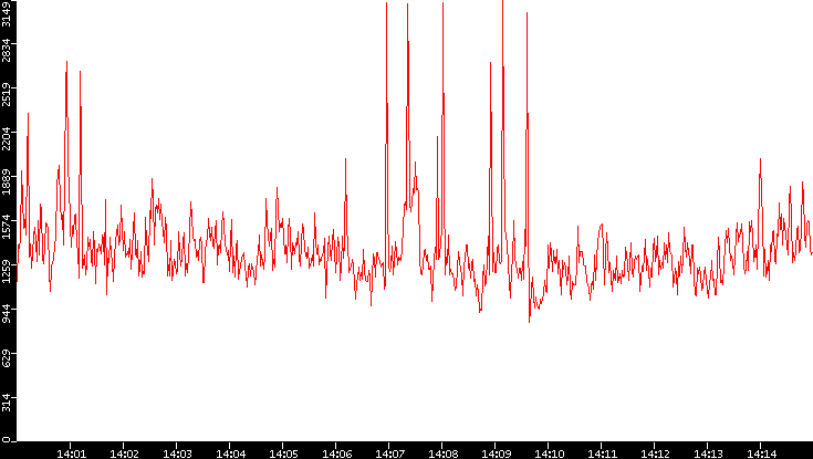 Nb. of Packets vs. Time
