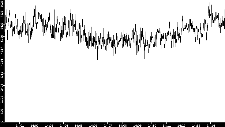 Throughput vs. Time