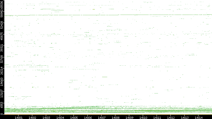 Dest. Port vs. Time