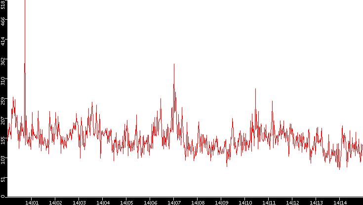 Nb. of Packets vs. Time