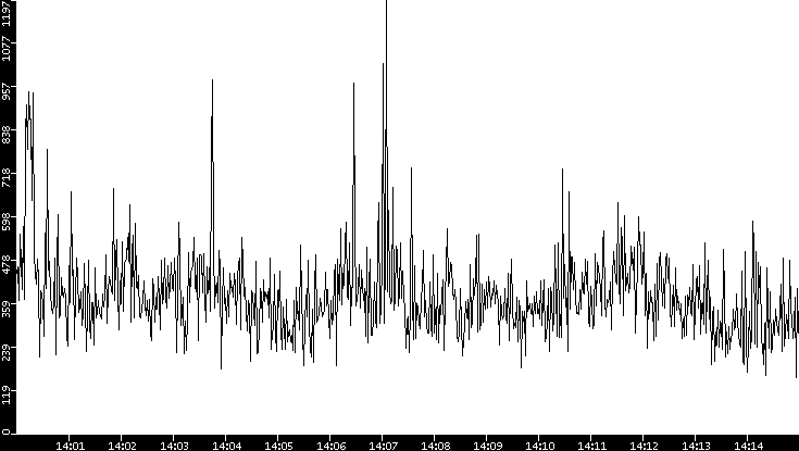 Throughput vs. Time