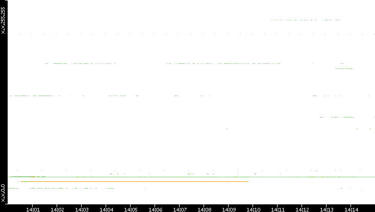 Dest. IP vs. Time