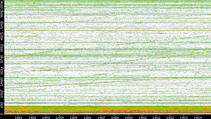 Dest. Port vs. Time