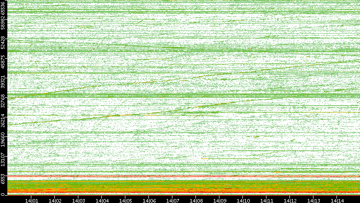 Src. Port vs. Time