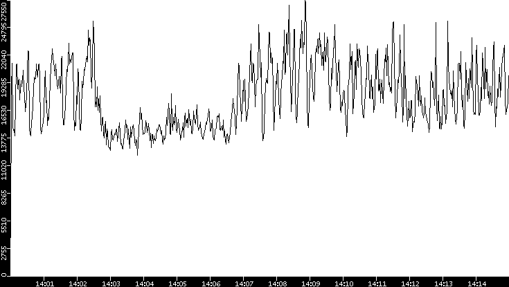 Throughput vs. Time