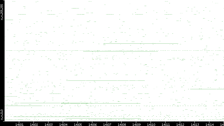 Src. IP vs. Time