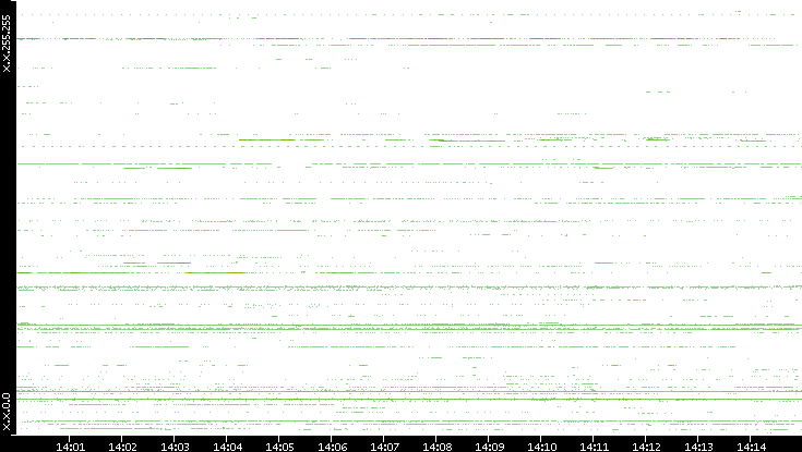 Dest. IP vs. Time