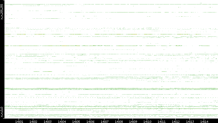 Src. IP vs. Time