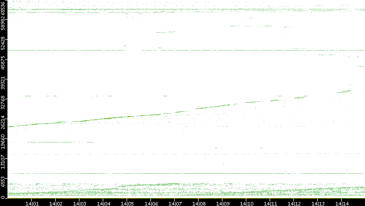 Src. Port vs. Time