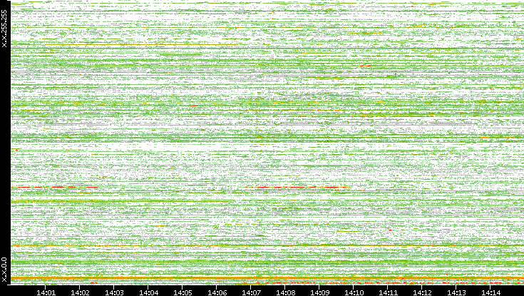 Src. IP vs. Time