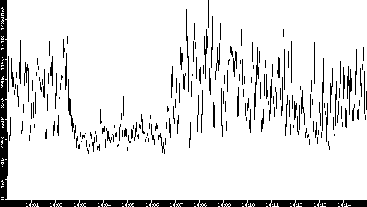 Throughput vs. Time