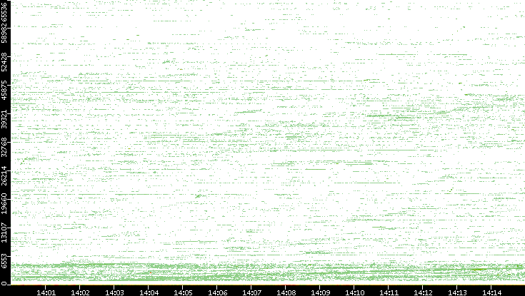 Src. Port vs. Time
