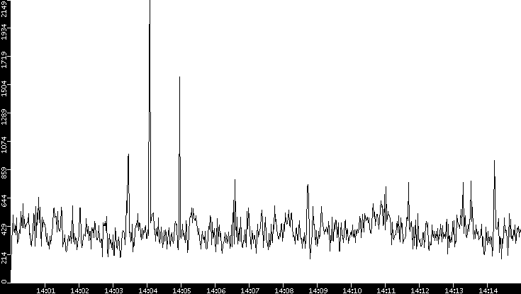Throughput vs. Time