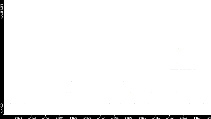Dest. IP vs. Time