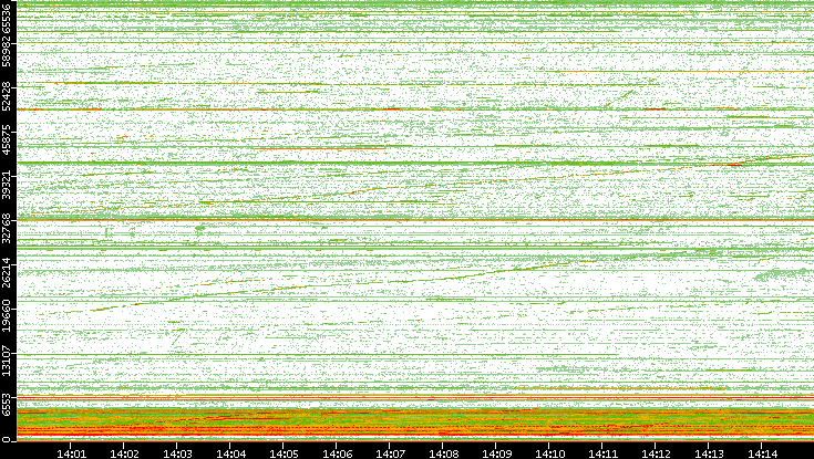 Dest. Port vs. Time
