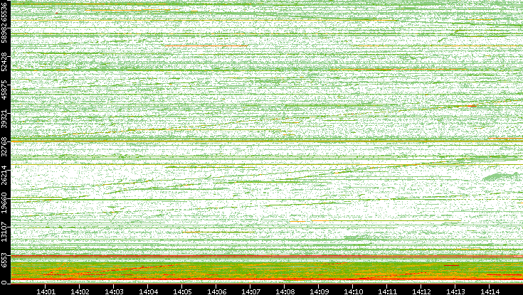 Src. Port vs. Time