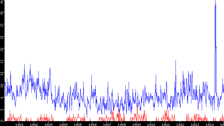 Nb. of Packets vs. Time