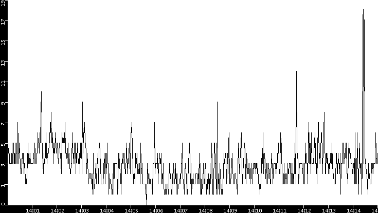 Throughput vs. Time