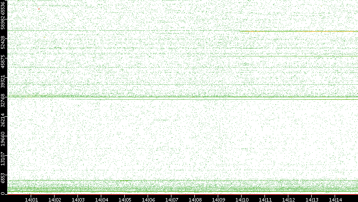 Src. Port vs. Time