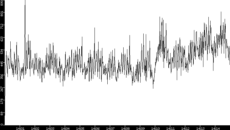 Throughput vs. Time
